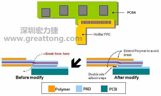 HotBar FPCB軟板設(shè)計—避免應力集中-深圳宏力捷