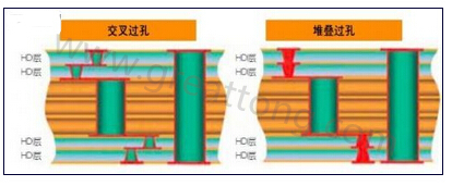 交叉過孔允許更大的注冊公差，因為它們不像堆疊過孔那樣強制要求完美對齊-深圳宏力捷