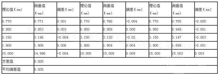 三次分別在線路板切割，測得的數據-深圳宏力捷