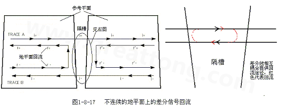 在 PCB電路設計中，一般差分走線之間的耦合較小，往往只占10~20%的耦合度，更多的還是對地的耦合，所以差分走線的主要回流路徑還是存在于地平面。