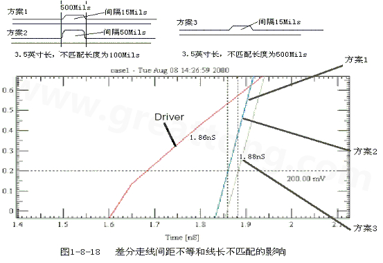 在實際的PCB布線中，往往不能同時滿足差分設計的要求。