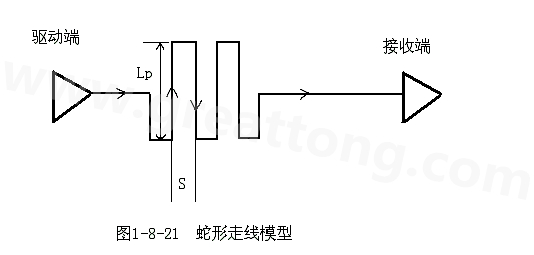 設計者首先要有這樣的認識：蛇形線會破壞信號質量，改變傳輸延時，布線時要盡量避免使用。