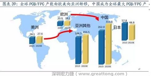 由于歐美國(guó)家生產(chǎn)成本不斷提高，F(xiàn)PC 生產(chǎn)重心逐漸向亞洲具備良好制造業(yè)基礎(chǔ)及生產(chǎn)經(jīng)驗(yàn)的日本、韓國(guó)、臺(tái)灣等國(guó)家和地區(qū)轉(zhuǎn)移，形成第一輪FPC 產(chǎn)業(yè)轉(zhuǎn)移浪潮。