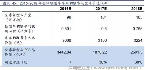 目前車用每平方米平均價(jià)值3000元（數(shù)據(jù)來源：產(chǎn)業(yè)鏈調(diào)研），通過測(cè)算，車用PCB市場(chǎng) 2016-2018年需求價(jià)值量有望達(dá)1442、1878、2591億元，復(fù)合增速約34%。