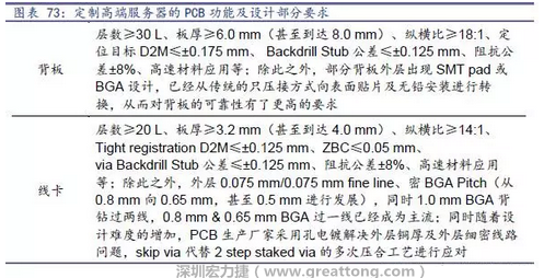 除普通企業(yè)型高端服務(wù)器外，各服務(wù)器制造商均對(duì)特殊領(lǐng)域的政府、國(guó)防或軍事、金融機(jī)構(gòu)、以及大型企業(yè)提出定制服務(wù)，對(duì)于PCB板的功能和設(shè)計(jì)方面提出更高要求，這種情況下，PCB板附加值日益提高，超高多層PCB板等高附加值產(chǎn)品的量產(chǎn)有助提高PCB供應(yīng)商的利潤(rùn)空間。