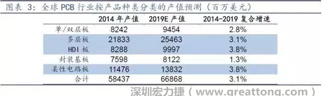 據(jù)Prismark 2015年發(fā)布的數(shù)據(jù)，全球PCB產(chǎn)值中占比最大的3類產(chǎn)品依次為多層板、柔性電路板、HDI板，其產(chǎn)值增速亦領(lǐng)先。