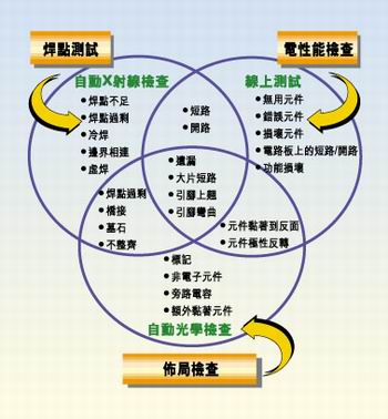 多種測(cè)試類(lèi)型的實(shí)例，它們有不同的測(cè)試條件