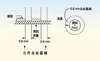 測(cè)試探針周?chē)膬艨盏娜Q于組裝制程。探針周?chē)鷥艨毡仨毐３譃橄噜徳叨鹊?0％。