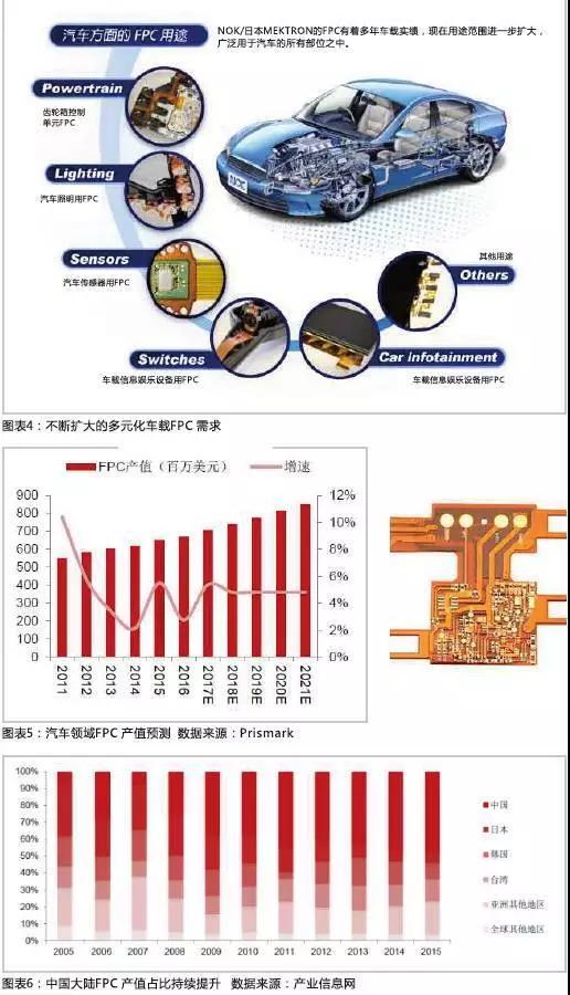2016年，全球汽車產(chǎn)量達(dá)到9498萬(wàn)輛，汽車電子市場(chǎng)規(guī)模約2400億美元，占整車價(jià)值比例約為35%，未來(lái)隨著汽車自動(dòng)化、聯(lián)網(wǎng)化、電動(dòng)化趨勢(shì)的加深，汽車電子占整車成本的比例有望超過(guò)50%。FPC板在汽車中的應(yīng)用將得到進(jìn)一步普及，促進(jìn)FPC產(chǎn)值大幅提高。