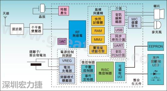 圖1：通用耳機參考設計功能結構圖。