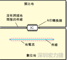 如圖3中所示，將地分割開，在A/D轉(zhuǎn)換器下面把類比地和數(shù)位地部份連接在一起。采取該方法時(shí)，必須保証兩個(gè)地之間的連接橋?qū)挾扰cIC等寬，并且任何信號(hào)線都不能跨越分割間隙。
