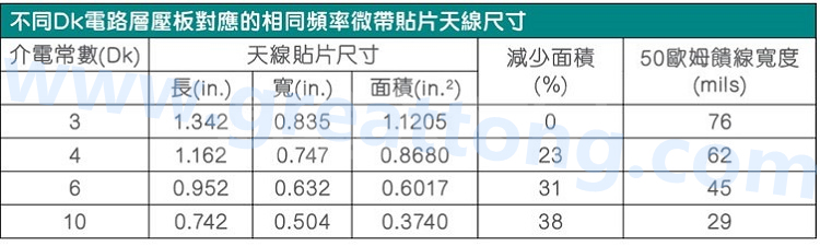 電路板材料的Dk值對于電路尺寸的影響將透過以下表格中的四個例子進行詳細描述，其結果并顯示對于特定頻率的微帶貼片天線，其尺寸隨著Dk值的增加而縮小。
