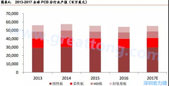 根據(jù) Prismark 的預(yù)計(jì)，從 2016-2021 年 6 年復(fù)合增長率來看，增速最高的是柔性板 3%，其次是 HDI 板 2.8%，多層板 2.4%，單/雙面板 1.5%，封裝基板 0.1%。 需求偏重高階產(chǎn)品， FPC、 HDI 板、多層板增速領(lǐng)先 。