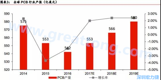 預(yù)計(jì) 2018 年 PCB 產(chǎn)業(yè)同比成長 2%達(dá)到 560 億美金，中國目前產(chǎn)值占50%的份額。