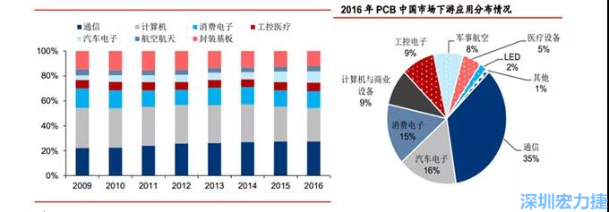 下游核心需求集中在，通信、電子、汽車、計(jì)算機(jī)等領(lǐng)域。