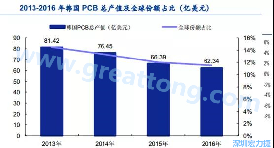 韓國三星、 LG 等企業(yè)極大帶動(dòng)了本土消費(fèi)電子產(chǎn)業(yè)鏈的崛起；韓國 PCB 企業(yè)的全產(chǎn)業(yè)鏈覆蓋，從設(shè)備材料到制造環(huán)節(jié)，國產(chǎn)化率非常高;不斷從日本、美國引進(jìn)領(lǐng)先技術(shù)