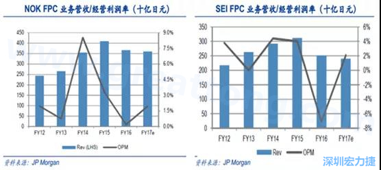  2008 年全球金融危機(jī)的沖擊，日本的電子產(chǎn)業(yè)傲視群雄的風(fēng)光不再，海外市場需求急劇萎縮，同時(shí)日元的升值更是雪上加霜；
