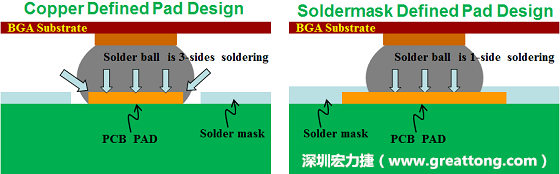 假設SMD與NSMD焊墊設計裸露出來的面積是一樣的，那么NSMD焊墊的焊接能力應該會比SMD焊墊來得優，之前說過了，這是因為NSMD焊墊在焊錫時會連焊墊的側壁一起吃到錫，而SMD焊墊則沒有側壁。（NSMD又稱為銅箔定義焊墊「Copper Defined pad」）