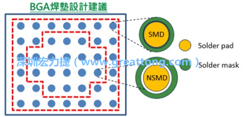 其他的焊墊則設(shè)計(jì)成NSMD焊墊，給予訊號(hào)更多的走線空間。