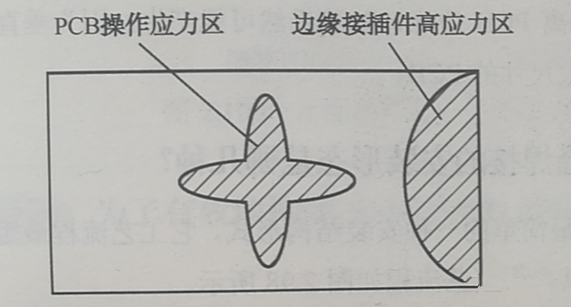 PCB的翹曲應力集中區、近接插件的安裝應力集中區
