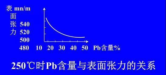 在Sn-PbPCBA焊料中增加鉛的含量，當Pb的含量達到37％時，表面張力明顯減小